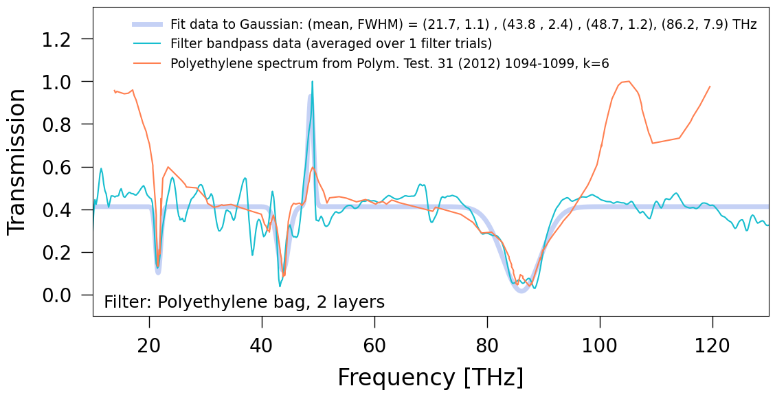 Design and performance of a multi-terahertz Fourier transform spectrometer for axion dark matter experiments